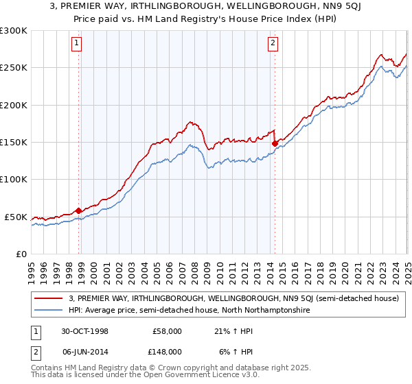 3, PREMIER WAY, IRTHLINGBOROUGH, WELLINGBOROUGH, NN9 5QJ: Price paid vs HM Land Registry's House Price Index