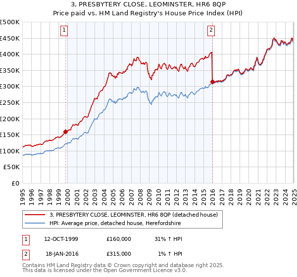 3, PRESBYTERY CLOSE, LEOMINSTER, HR6 8QP: Price paid vs HM Land Registry's House Price Index