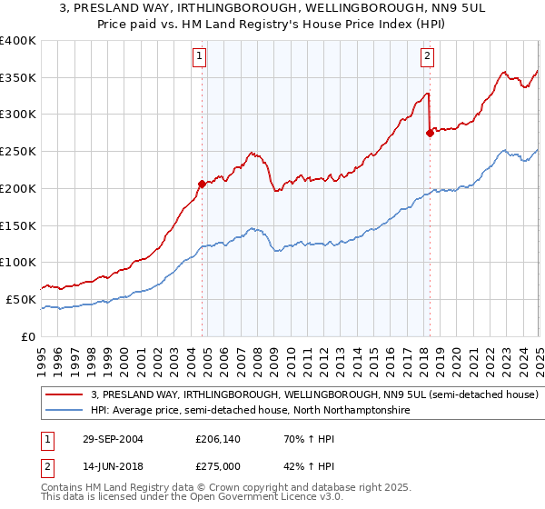 3, PRESLAND WAY, IRTHLINGBOROUGH, WELLINGBOROUGH, NN9 5UL: Price paid vs HM Land Registry's House Price Index