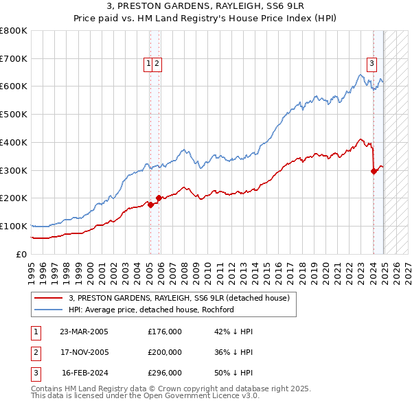 3, PRESTON GARDENS, RAYLEIGH, SS6 9LR: Price paid vs HM Land Registry's House Price Index