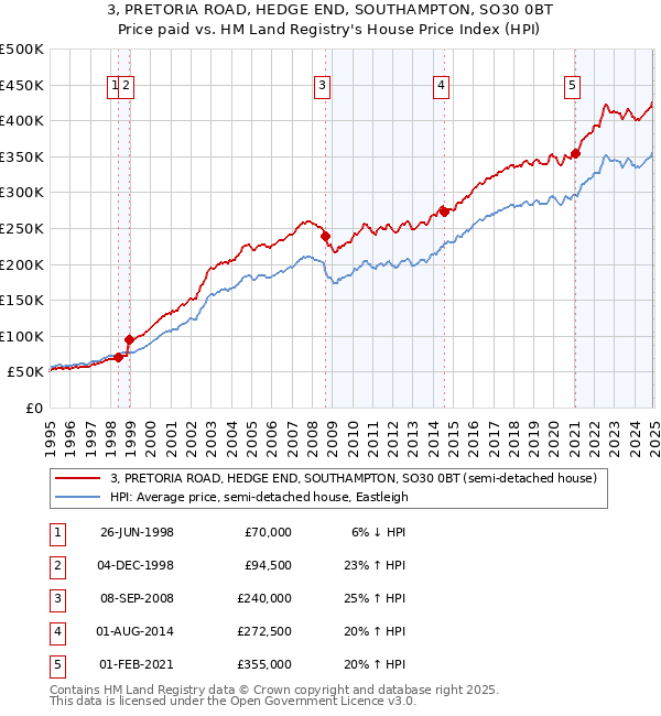 3, PRETORIA ROAD, HEDGE END, SOUTHAMPTON, SO30 0BT: Price paid vs HM Land Registry's House Price Index