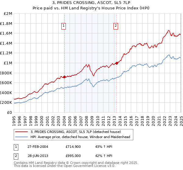 3, PRIDES CROSSING, ASCOT, SL5 7LP: Price paid vs HM Land Registry's House Price Index