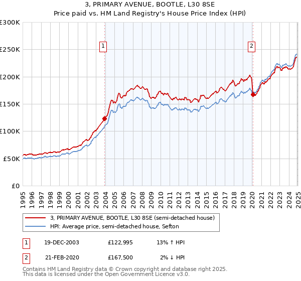 3, PRIMARY AVENUE, BOOTLE, L30 8SE: Price paid vs HM Land Registry's House Price Index