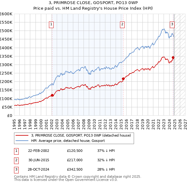 3, PRIMROSE CLOSE, GOSPORT, PO13 0WP: Price paid vs HM Land Registry's House Price Index