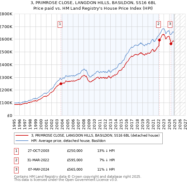 3, PRIMROSE CLOSE, LANGDON HILLS, BASILDON, SS16 6BL: Price paid vs HM Land Registry's House Price Index