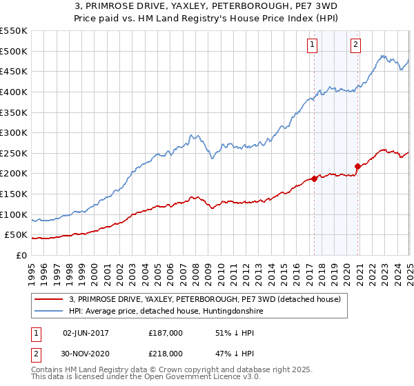 3, PRIMROSE DRIVE, YAXLEY, PETERBOROUGH, PE7 3WD: Price paid vs HM Land Registry's House Price Index