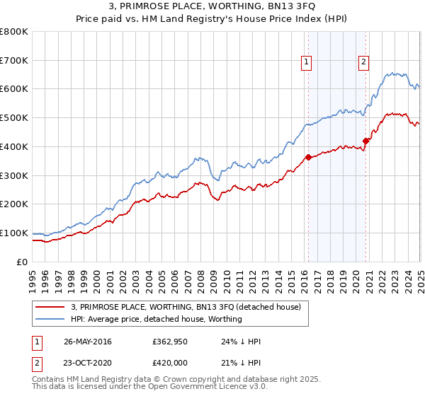 3, PRIMROSE PLACE, WORTHING, BN13 3FQ: Price paid vs HM Land Registry's House Price Index