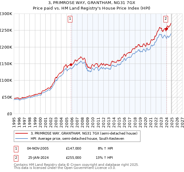 3, PRIMROSE WAY, GRANTHAM, NG31 7GX: Price paid vs HM Land Registry's House Price Index