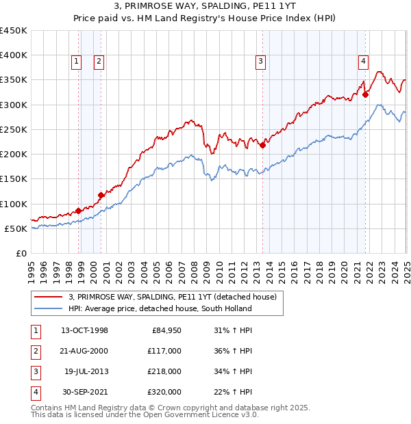 3, PRIMROSE WAY, SPALDING, PE11 1YT: Price paid vs HM Land Registry's House Price Index