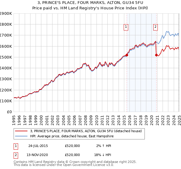 3, PRINCE'S PLACE, FOUR MARKS, ALTON, GU34 5FU: Price paid vs HM Land Registry's House Price Index