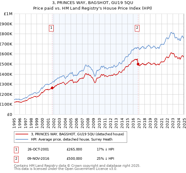 3, PRINCES WAY, BAGSHOT, GU19 5QU: Price paid vs HM Land Registry's House Price Index