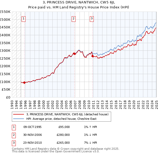 3, PRINCESS DRIVE, NANTWICH, CW5 6JL: Price paid vs HM Land Registry's House Price Index