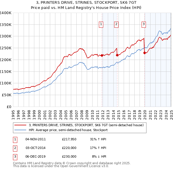3, PRINTERS DRIVE, STRINES, STOCKPORT, SK6 7GT: Price paid vs HM Land Registry's House Price Index