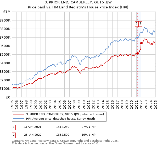 3, PRIOR END, CAMBERLEY, GU15 1JW: Price paid vs HM Land Registry's House Price Index