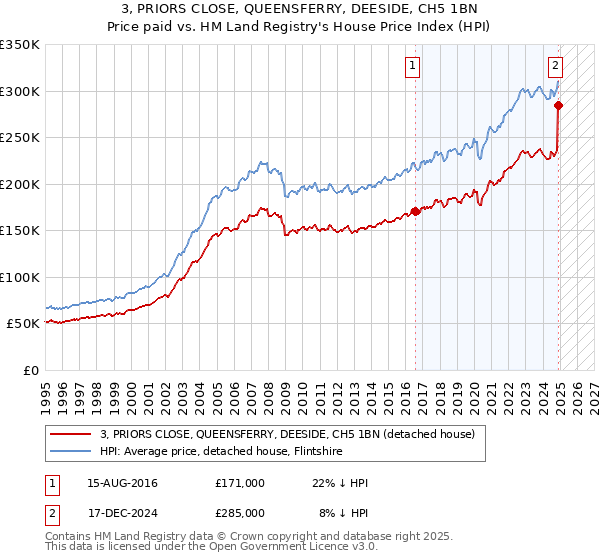 3, PRIORS CLOSE, QUEENSFERRY, DEESIDE, CH5 1BN: Price paid vs HM Land Registry's House Price Index