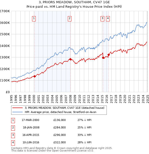 3, PRIORS MEADOW, SOUTHAM, CV47 1GE: Price paid vs HM Land Registry's House Price Index