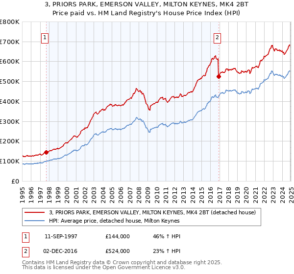 3, PRIORS PARK, EMERSON VALLEY, MILTON KEYNES, MK4 2BT: Price paid vs HM Land Registry's House Price Index