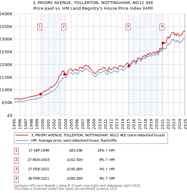 3, PRIORY AVENUE, TOLLERTON, NOTTINGHAM, NG12 4EE: Price paid vs HM Land Registry's House Price Index