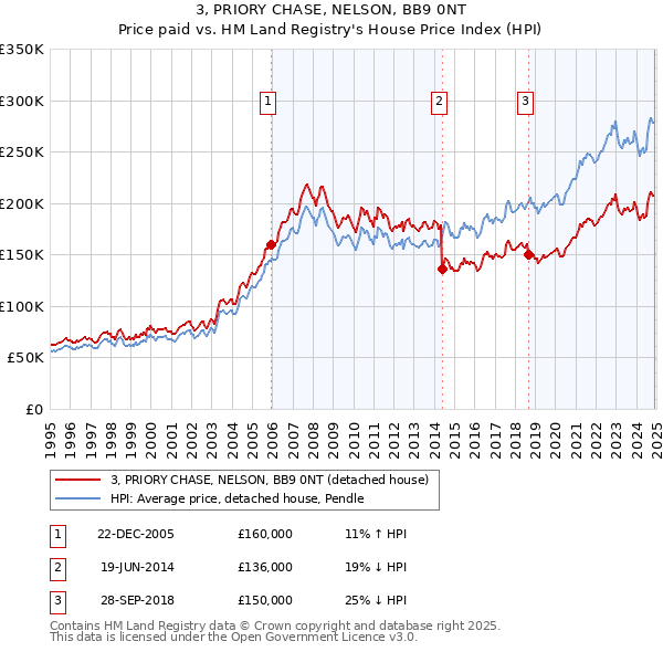 3, PRIORY CHASE, NELSON, BB9 0NT: Price paid vs HM Land Registry's House Price Index