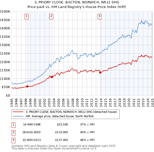 3, PRIORY CLOSE, BACTON, NORWICH, NR12 0HG: Price paid vs HM Land Registry's House Price Index