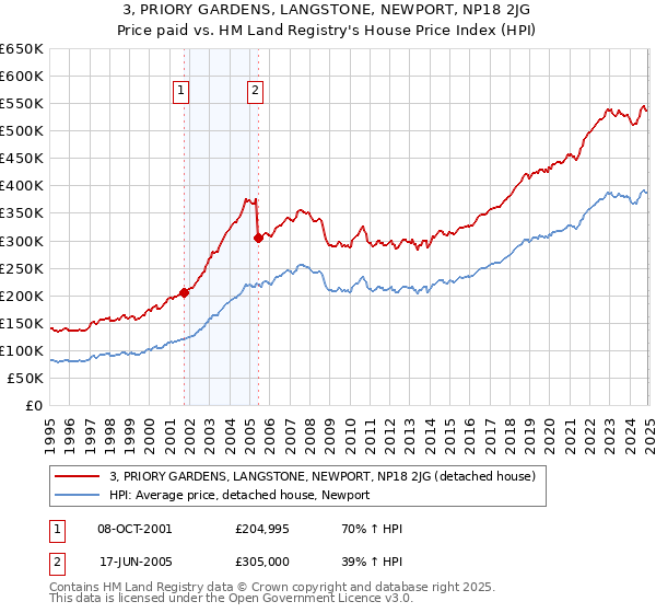 3, PRIORY GARDENS, LANGSTONE, NEWPORT, NP18 2JG: Price paid vs HM Land Registry's House Price Index