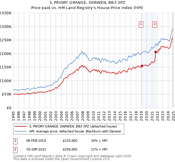 3, PRIORY GRANGE, DARWEN, BB3 3PZ: Price paid vs HM Land Registry's House Price Index