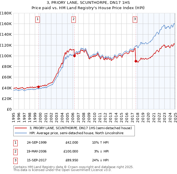 3, PRIORY LANE, SCUNTHORPE, DN17 1HS: Price paid vs HM Land Registry's House Price Index
