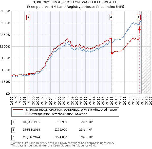 3, PRIORY RIDGE, CROFTON, WAKEFIELD, WF4 1TF: Price paid vs HM Land Registry's House Price Index