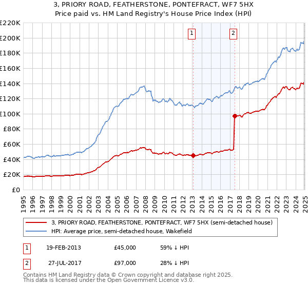 3, PRIORY ROAD, FEATHERSTONE, PONTEFRACT, WF7 5HX: Price paid vs HM Land Registry's House Price Index