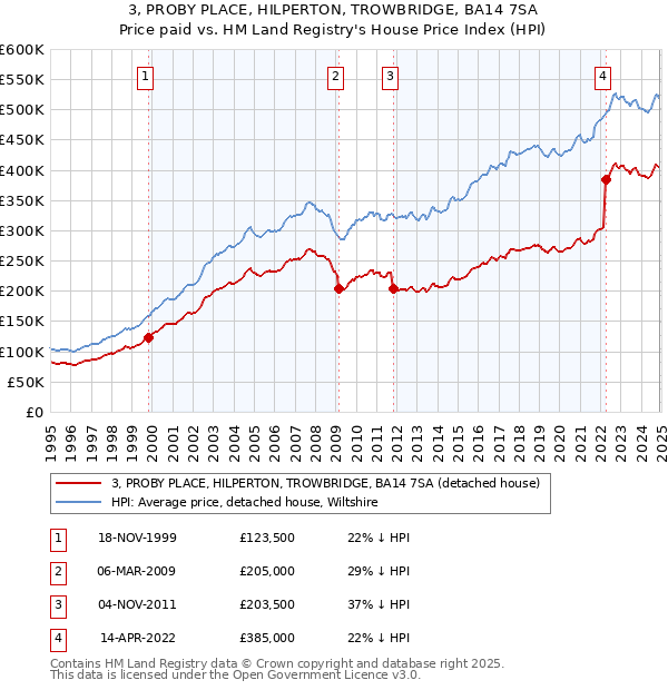 3, PROBY PLACE, HILPERTON, TROWBRIDGE, BA14 7SA: Price paid vs HM Land Registry's House Price Index