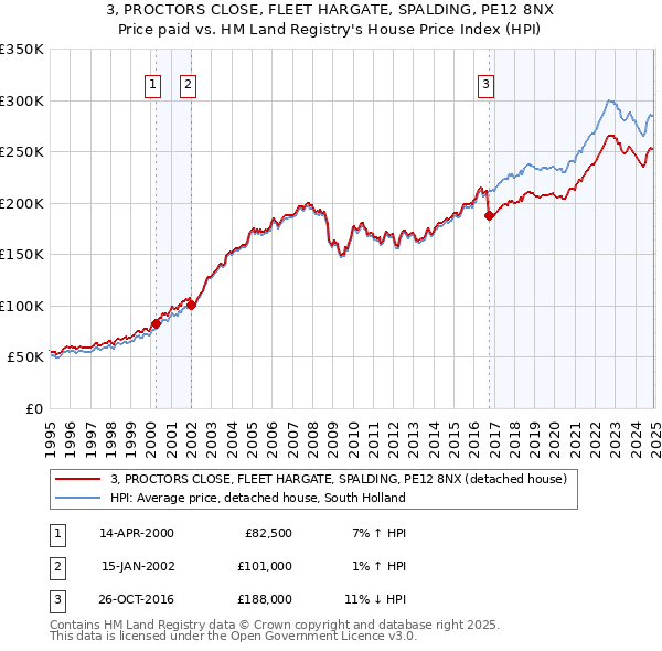 3, PROCTORS CLOSE, FLEET HARGATE, SPALDING, PE12 8NX: Price paid vs HM Land Registry's House Price Index