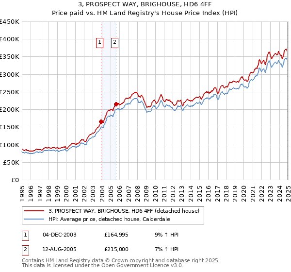 3, PROSPECT WAY, BRIGHOUSE, HD6 4FF: Price paid vs HM Land Registry's House Price Index