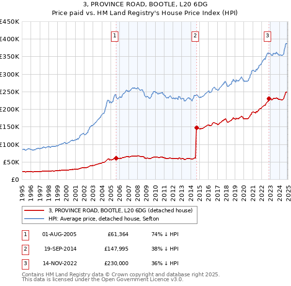 3, PROVINCE ROAD, BOOTLE, L20 6DG: Price paid vs HM Land Registry's House Price Index