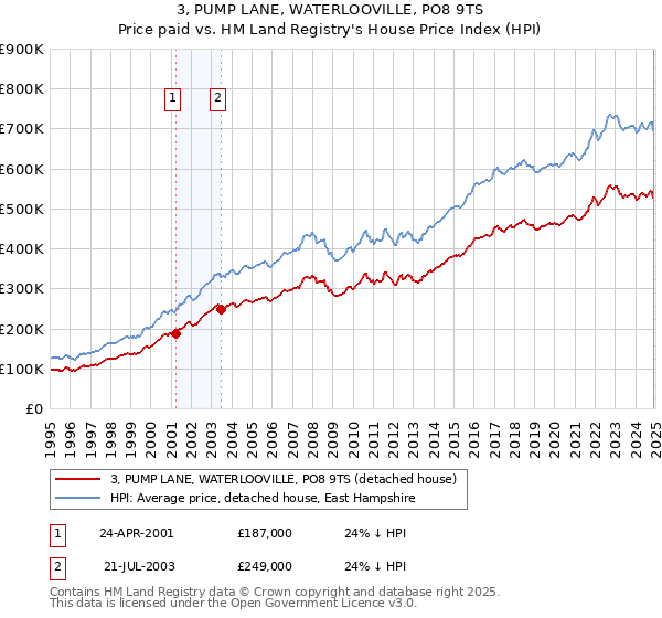 3, PUMP LANE, WATERLOOVILLE, PO8 9TS: Price paid vs HM Land Registry's House Price Index