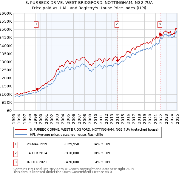 3, PURBECK DRIVE, WEST BRIDGFORD, NOTTINGHAM, NG2 7UA: Price paid vs HM Land Registry's House Price Index