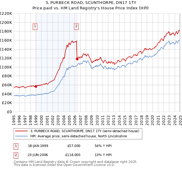 3, PURBECK ROAD, SCUNTHORPE, DN17 1TY: Price paid vs HM Land Registry's House Price Index