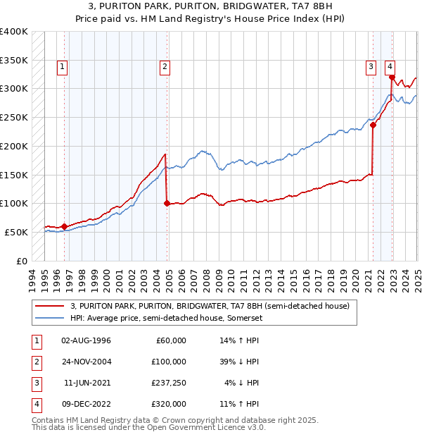 3, PURITON PARK, PURITON, BRIDGWATER, TA7 8BH: Price paid vs HM Land Registry's House Price Index