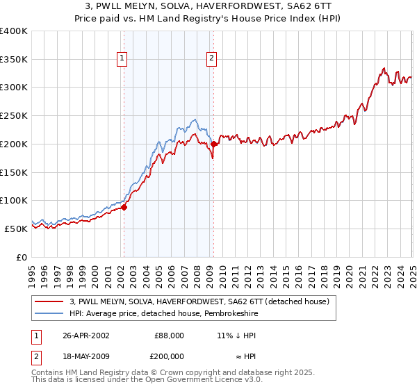 3, PWLL MELYN, SOLVA, HAVERFORDWEST, SA62 6TT: Price paid vs HM Land Registry's House Price Index