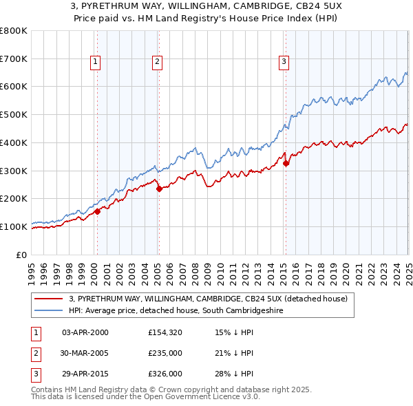 3, PYRETHRUM WAY, WILLINGHAM, CAMBRIDGE, CB24 5UX: Price paid vs HM Land Registry's House Price Index