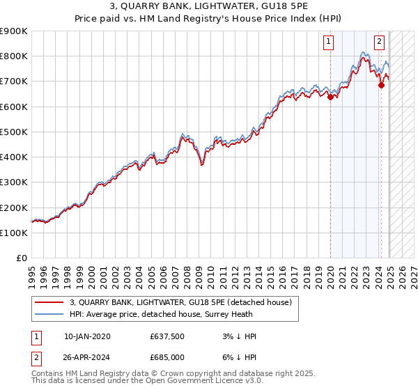 3, QUARRY BANK, LIGHTWATER, GU18 5PE: Price paid vs HM Land Registry's House Price Index