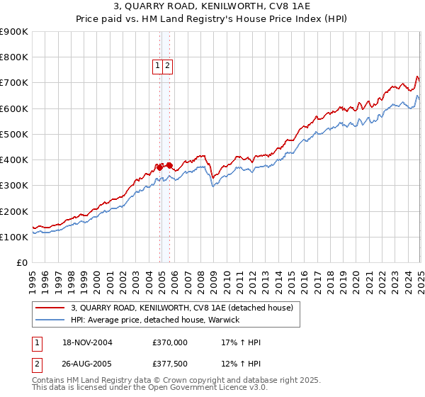 3, QUARRY ROAD, KENILWORTH, CV8 1AE: Price paid vs HM Land Registry's House Price Index