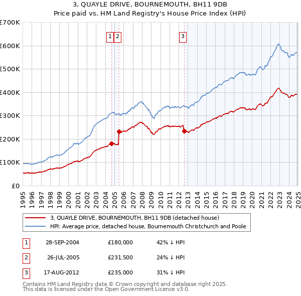 3, QUAYLE DRIVE, BOURNEMOUTH, BH11 9DB: Price paid vs HM Land Registry's House Price Index