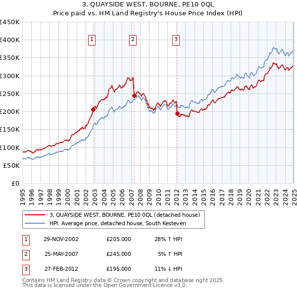 3, QUAYSIDE WEST, BOURNE, PE10 0QL: Price paid vs HM Land Registry's House Price Index