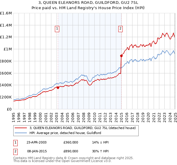 3, QUEEN ELEANORS ROAD, GUILDFORD, GU2 7SL: Price paid vs HM Land Registry's House Price Index