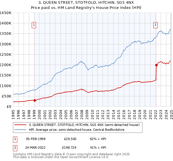 3, QUEEN STREET, STOTFOLD, HITCHIN, SG5 4NX: Price paid vs HM Land Registry's House Price Index