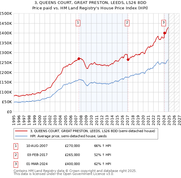 3, QUEENS COURT, GREAT PRESTON, LEEDS, LS26 8DD: Price paid vs HM Land Registry's House Price Index