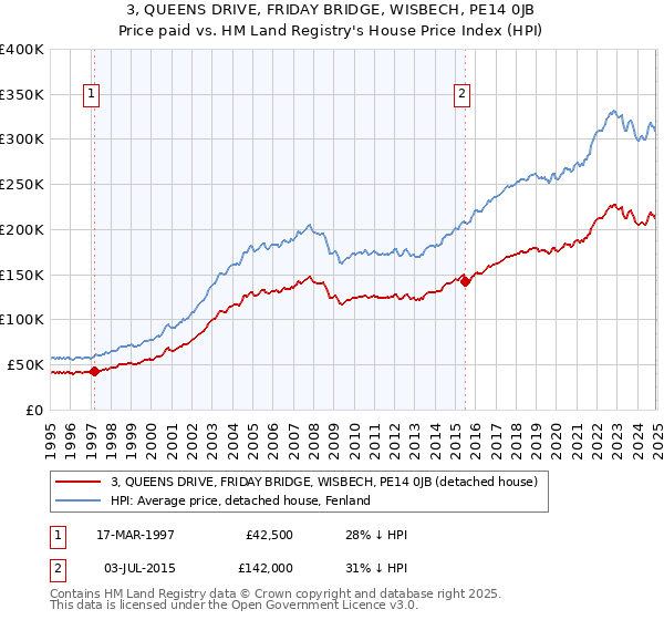 3, QUEENS DRIVE, FRIDAY BRIDGE, WISBECH, PE14 0JB: Price paid vs HM Land Registry's House Price Index