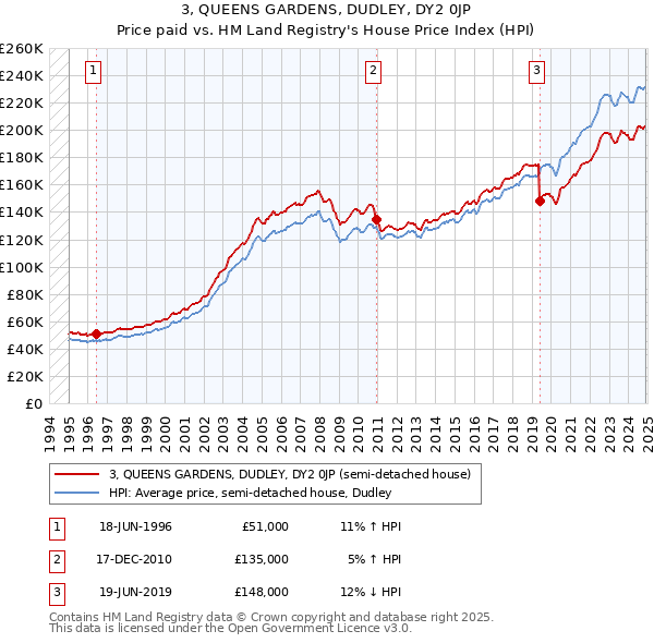 3, QUEENS GARDENS, DUDLEY, DY2 0JP: Price paid vs HM Land Registry's House Price Index