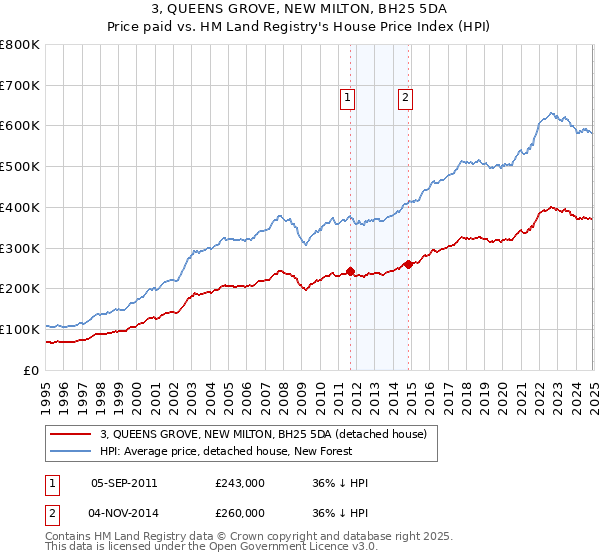 3, QUEENS GROVE, NEW MILTON, BH25 5DA: Price paid vs HM Land Registry's House Price Index