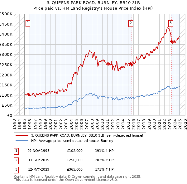 3, QUEENS PARK ROAD, BURNLEY, BB10 3LB: Price paid vs HM Land Registry's House Price Index
